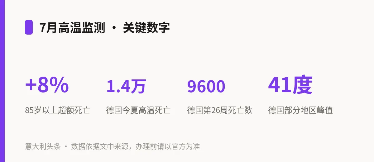 7月高温监测 · 关键数字
