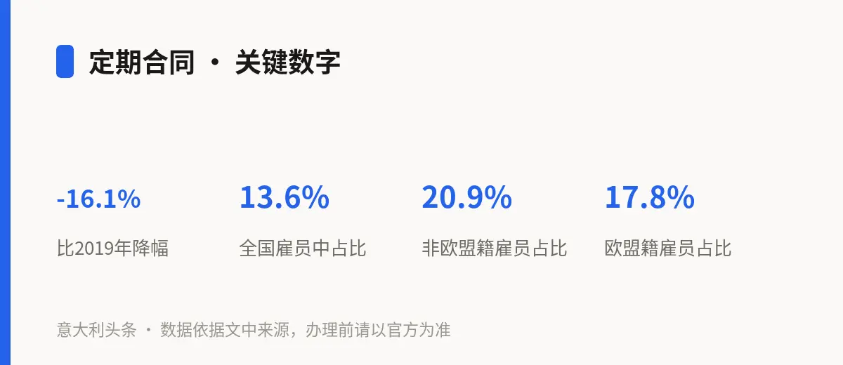 定期合同 · 关键数字