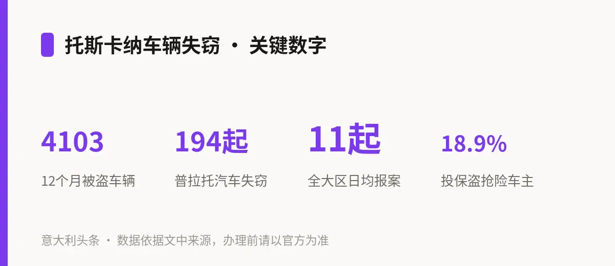 托斯卡纳车辆失窃 · 关键数字