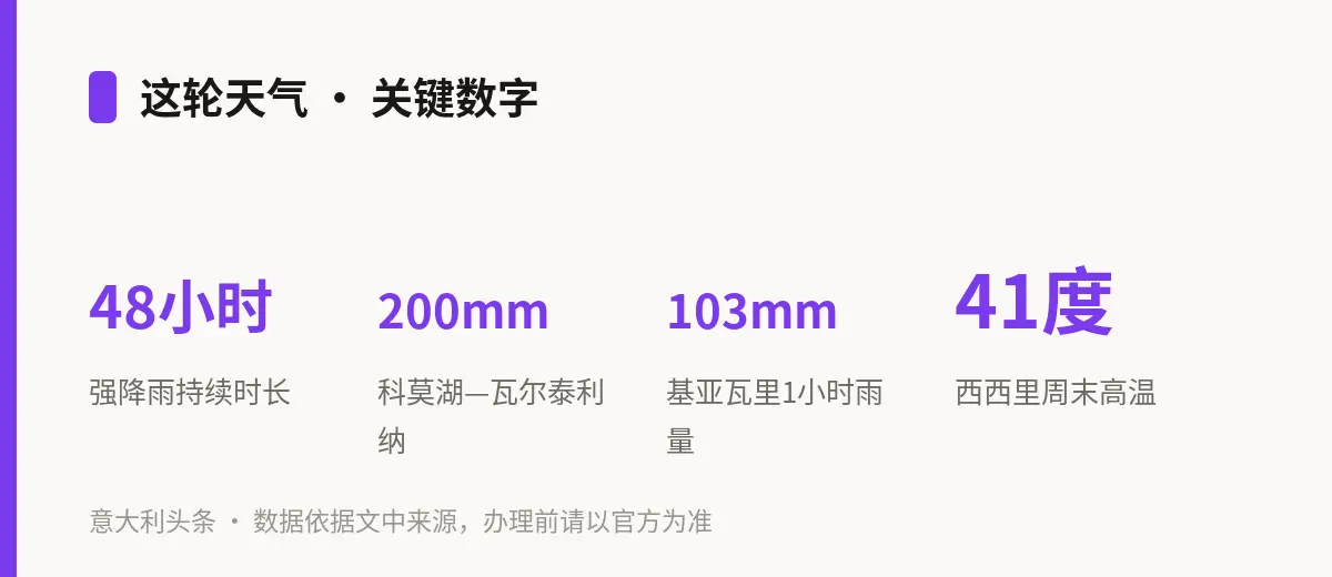 这轮天气 · 关键数字