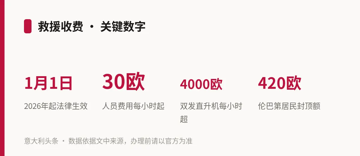 救援收费 · 关键数字