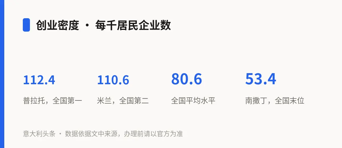 创业密度 · 每千居民企业数