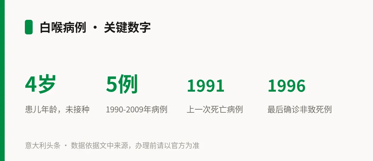 白喉病例 · 关键数字
