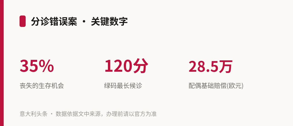 分诊错误案 · 关键数字