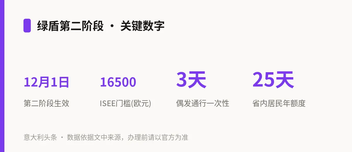 绿盾第二阶段 · 关键数字