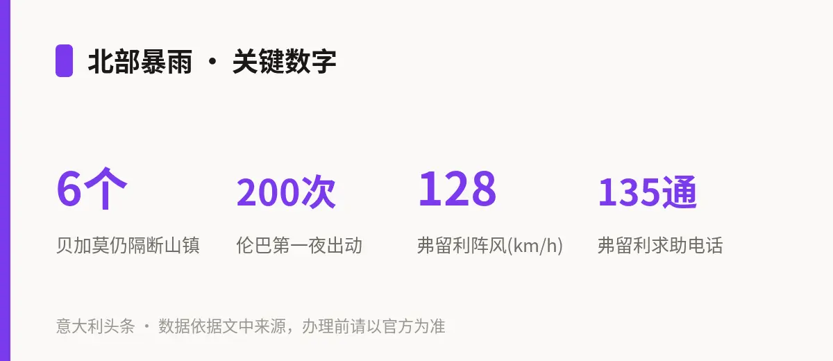 北部暴雨 · 关键数字