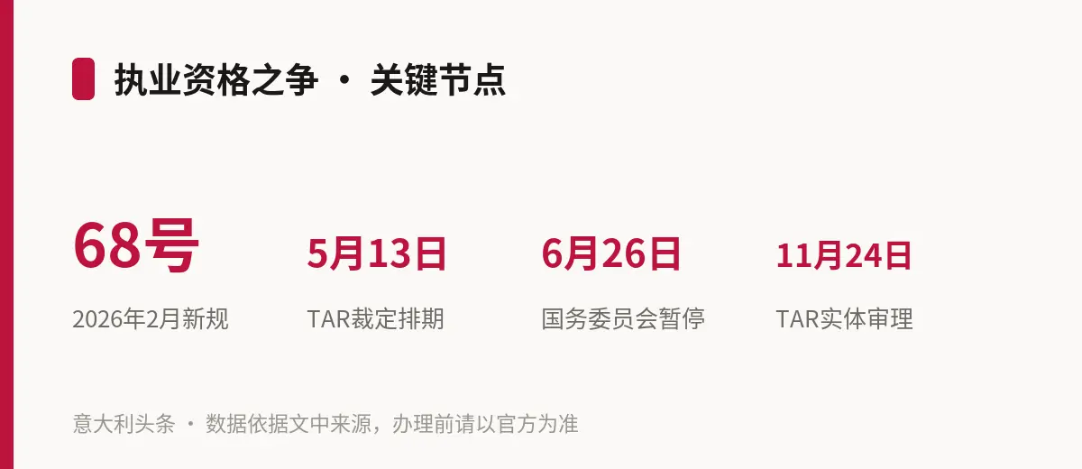 执业资格之争 · 关键节点