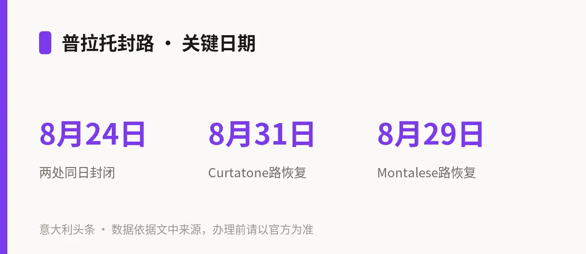 普拉托封路 · 关键日期