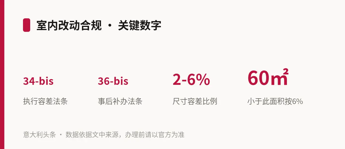 室内改动合规 · 关键数字