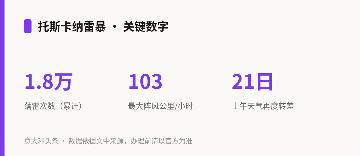 托斯卡纳雷暴 · 关键数字