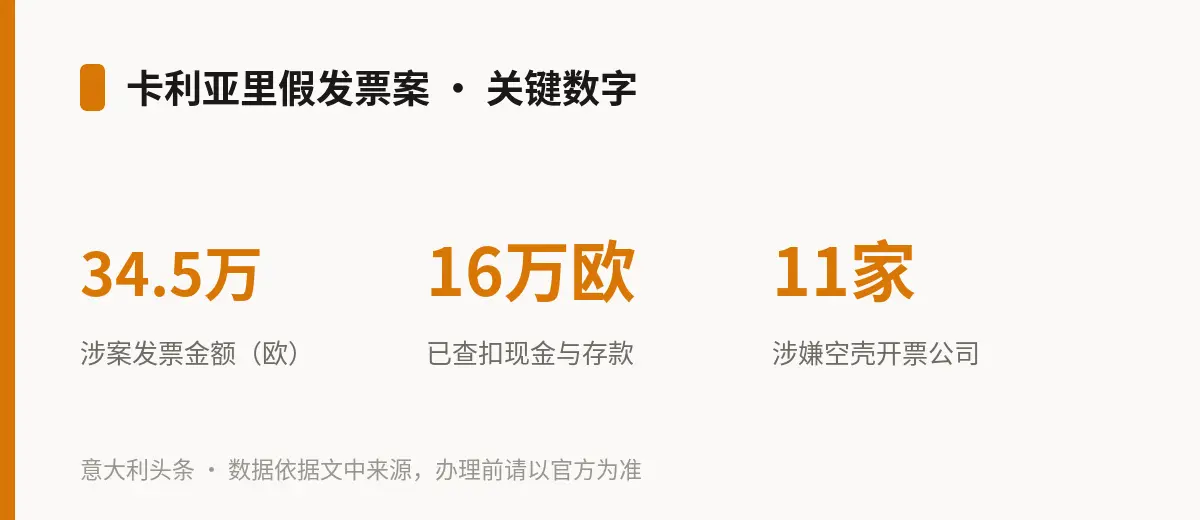 卡利亚里假发票案 · 关键数字