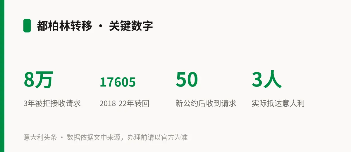 都柏林转移 · 关键数字