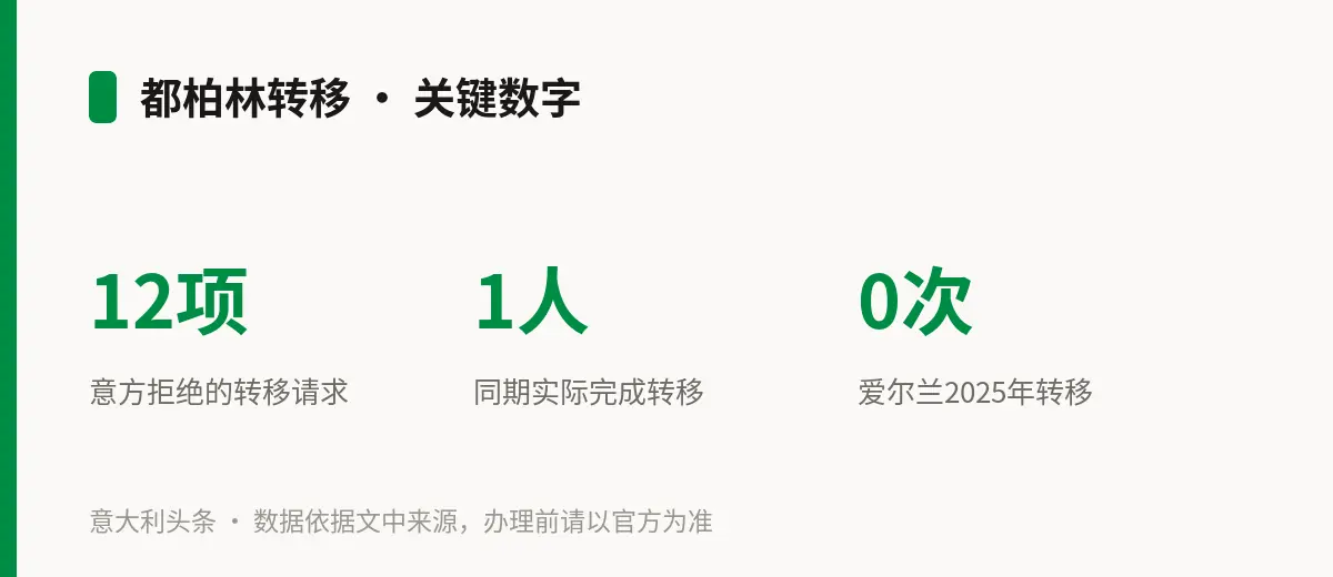 都柏林转移 · 关键数字
