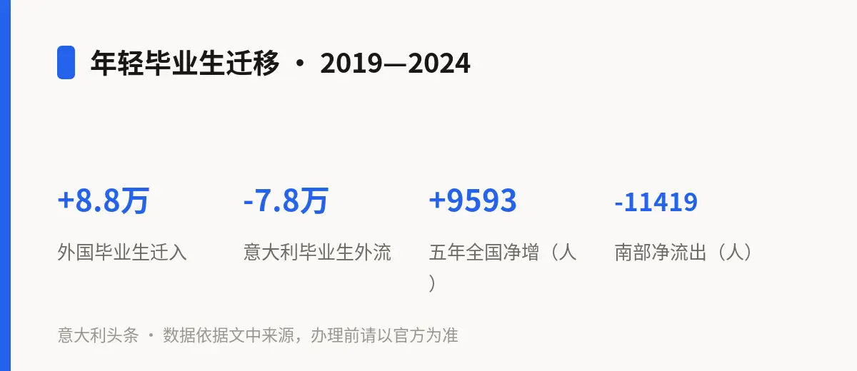 年轻毕业生迁移 · 2019—2024