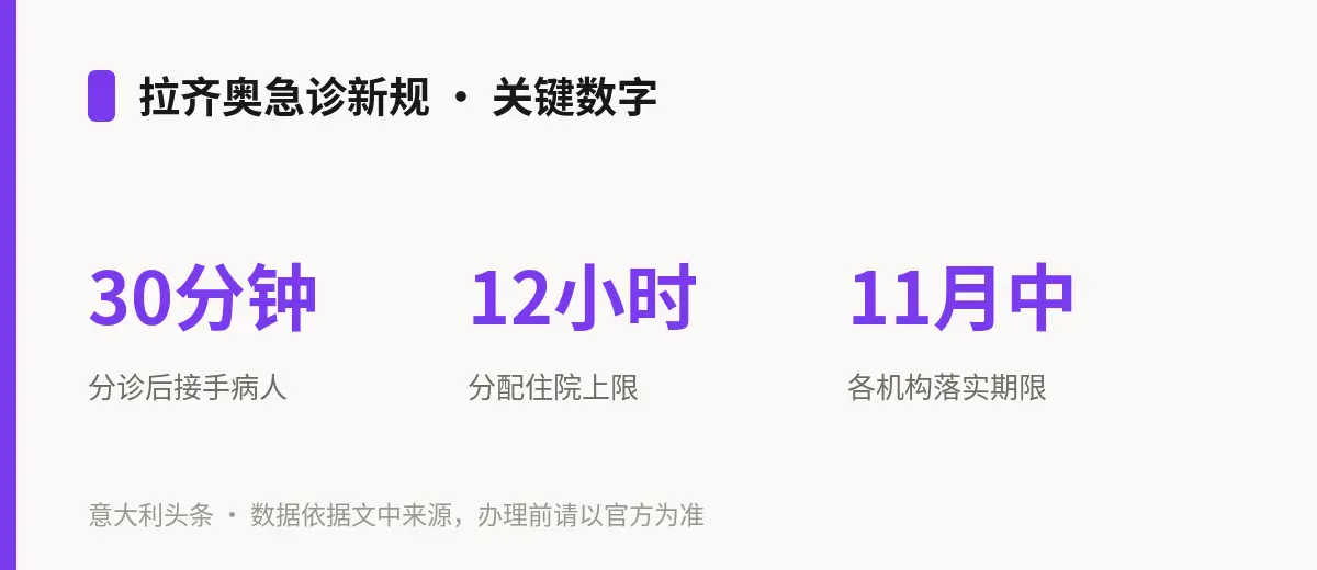 拉齐奥急诊新规 · 关键数字