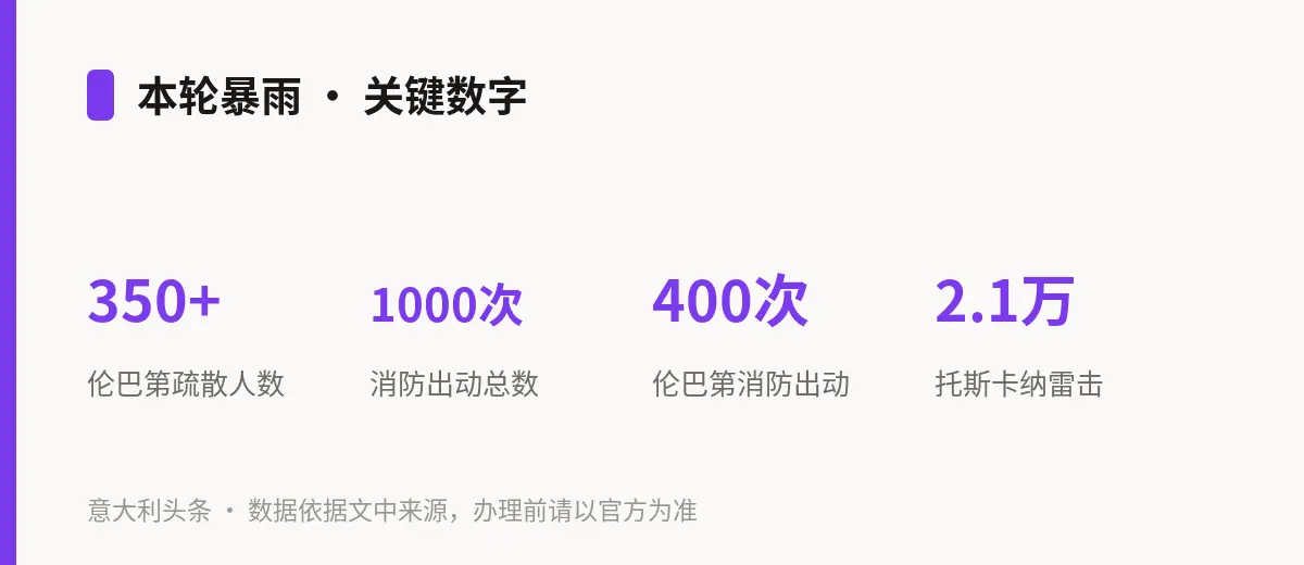 本轮暴雨 · 关键数字