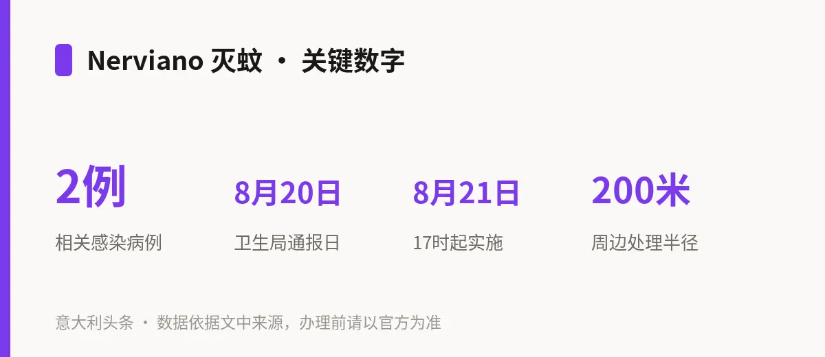 Nerviano 灭蚊 · 关键数字