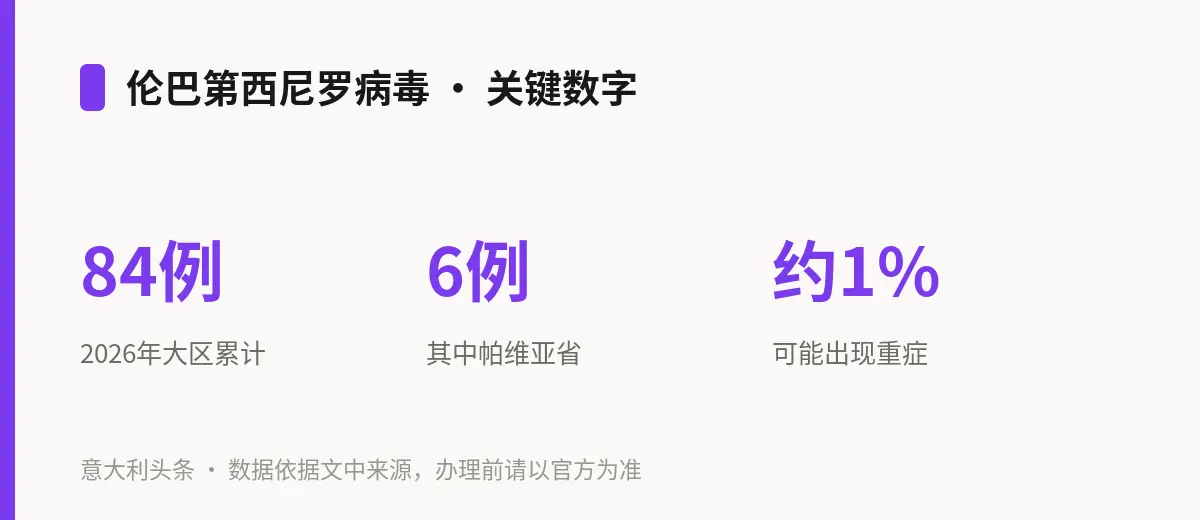 伦巴第西尼罗病毒 · 关键数字