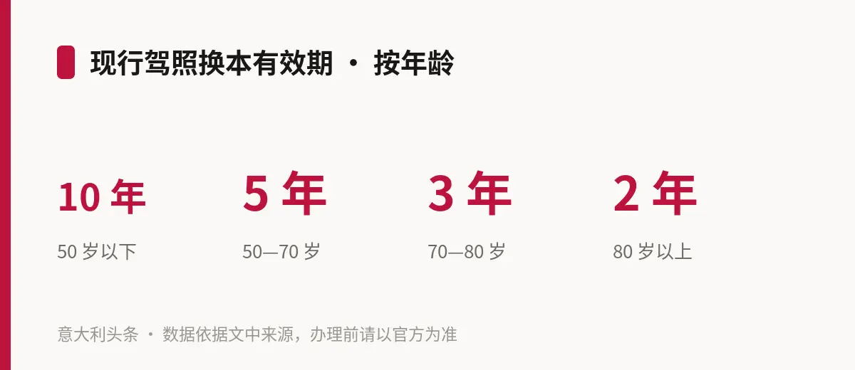 现行驾照换本有效期 · 按年龄