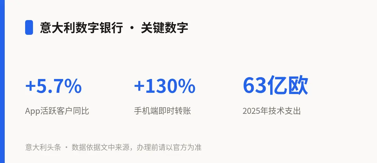 意大利数字银行 · 关键数字