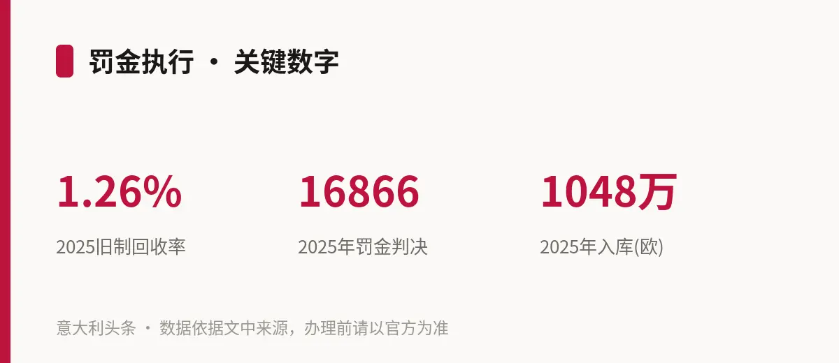 罚金执行 · 关键数字