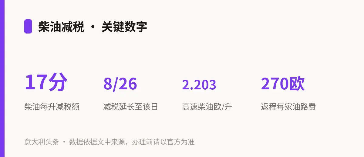 柴油减税 · 关键数字