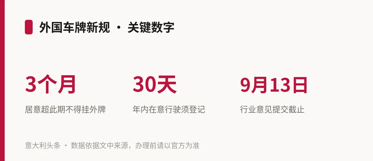 外国车牌新规 · 关键数字