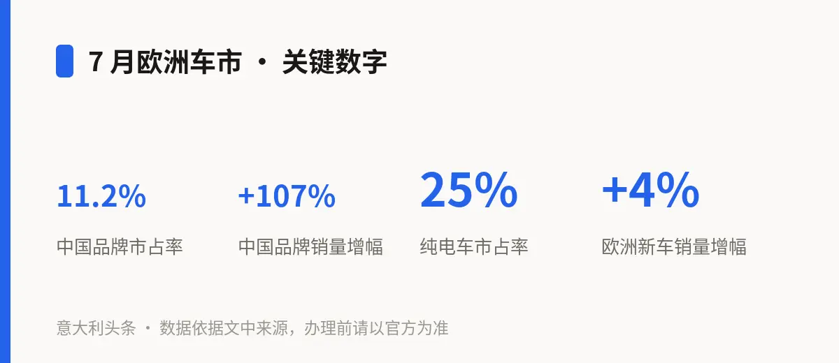 7 月欧洲车市 · 关键数字
