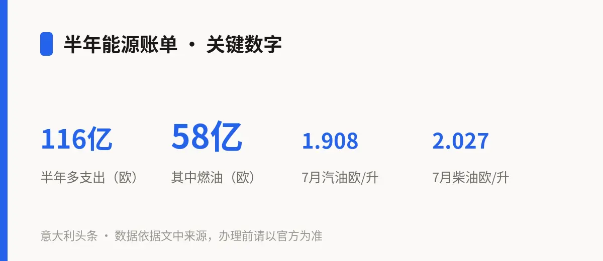 半年能源账单 · 关键数字