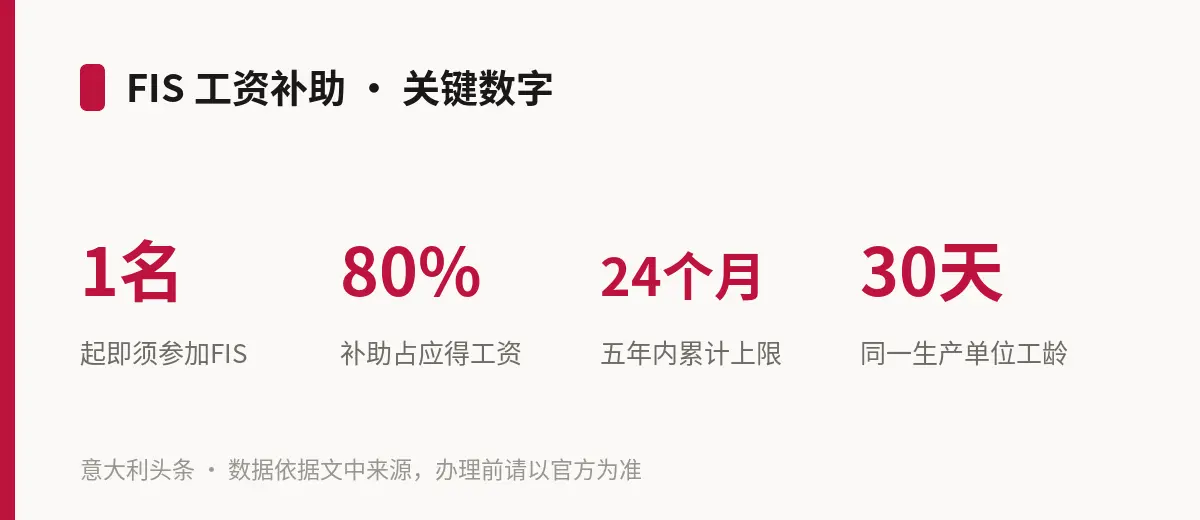 FIS 工资补助 · 关键数字