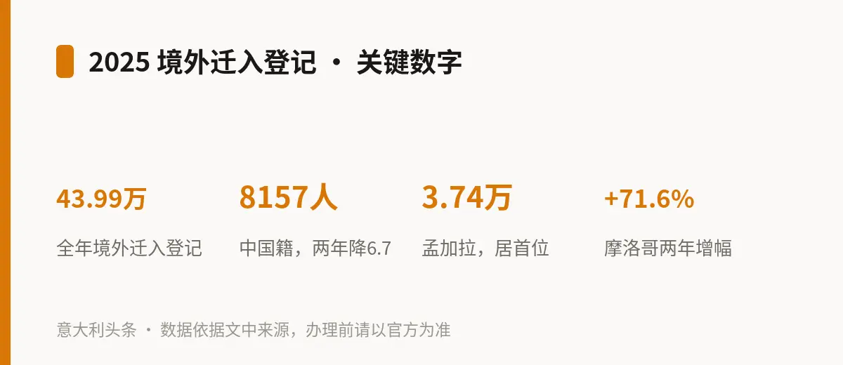 2025 境外迁入登记 · 关键数字