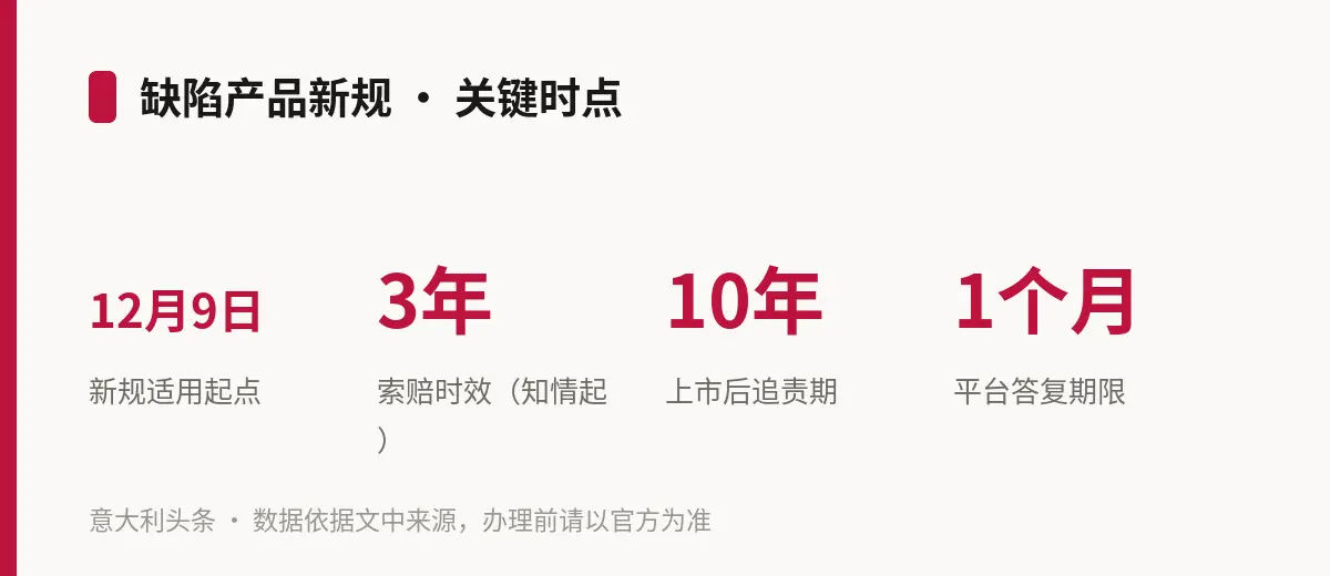 缺陷产品新规 · 关键时点