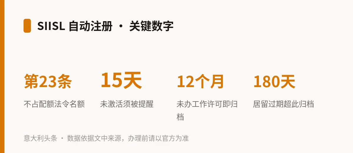 SIISL 自动注册 · 关键数字