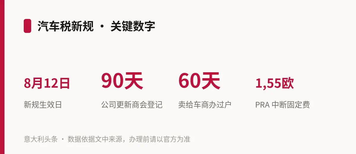 汽车税新规 · 关键数字