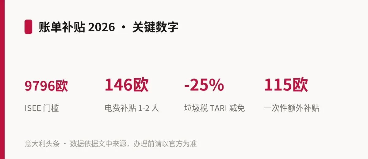 账单补贴 2026 · 关键数字