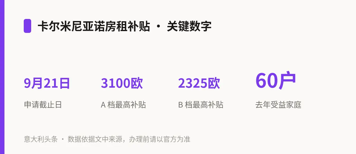 卡尔米尼亚诺房租补贴 · 关键数字