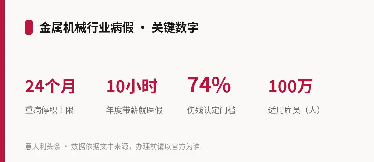 金属机械行业病假 · 关键数字