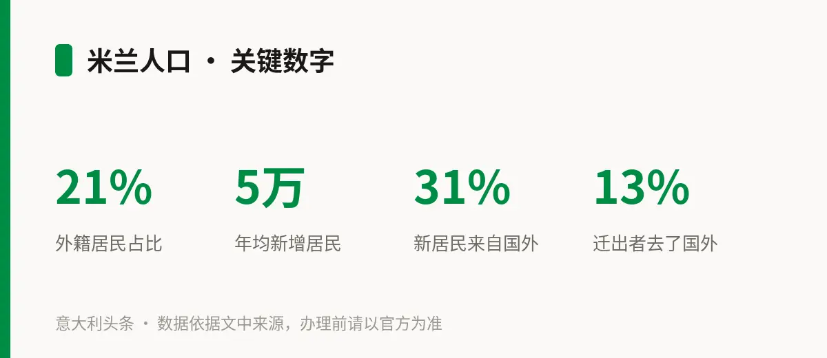 米兰人口 · 关键数字
