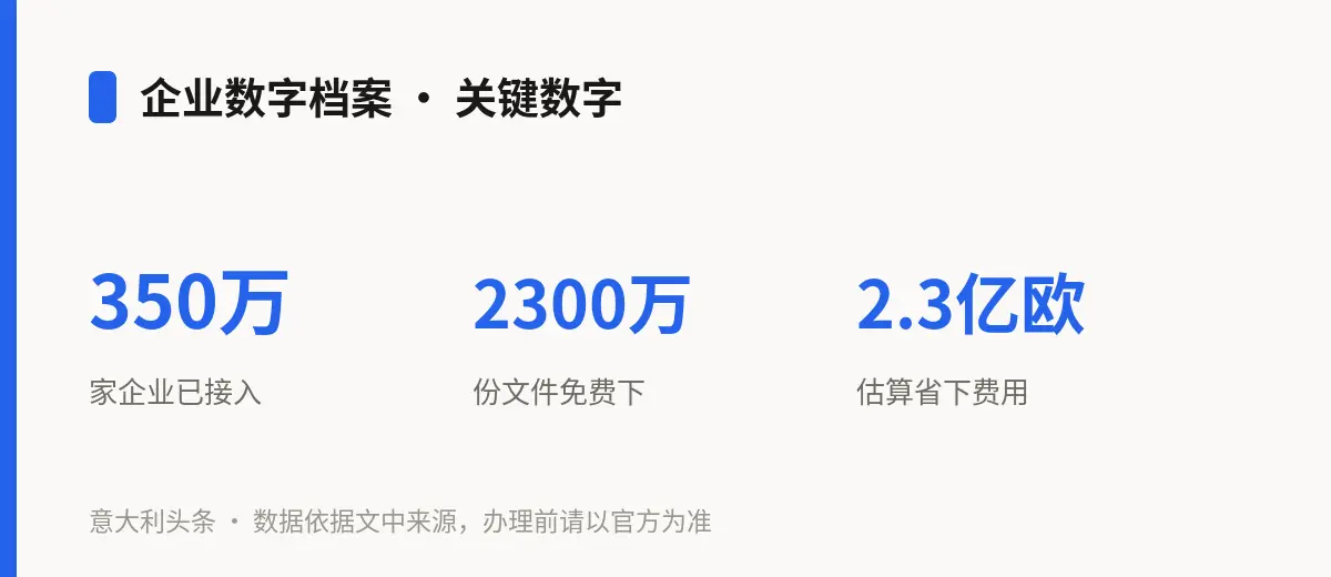企业数字档案 · 关键数字