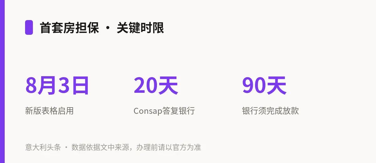 首套房担保 · 关键时限