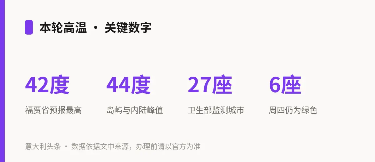本轮高温 · 关键数字