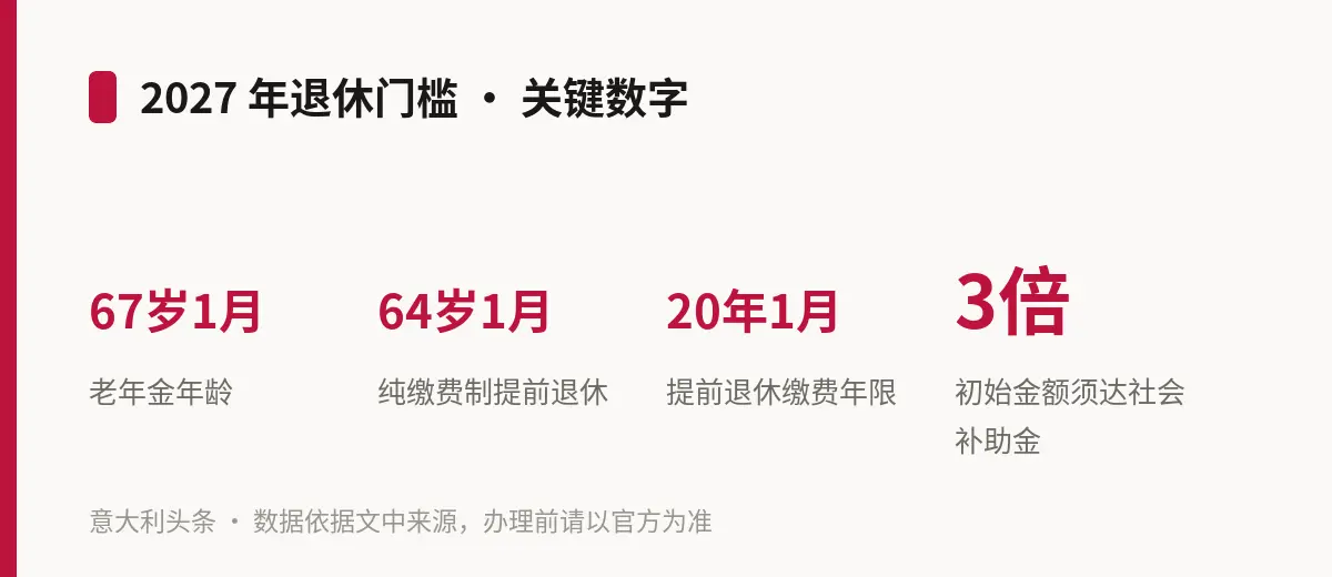 2027 年退休门槛 · 关键数字