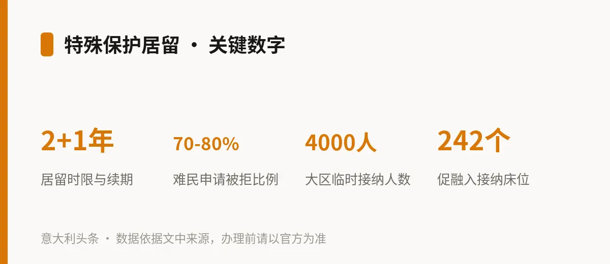 特殊保护居留 · 关键数字