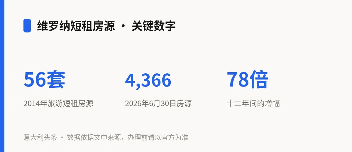 维罗纳短租房源 · 关键数字