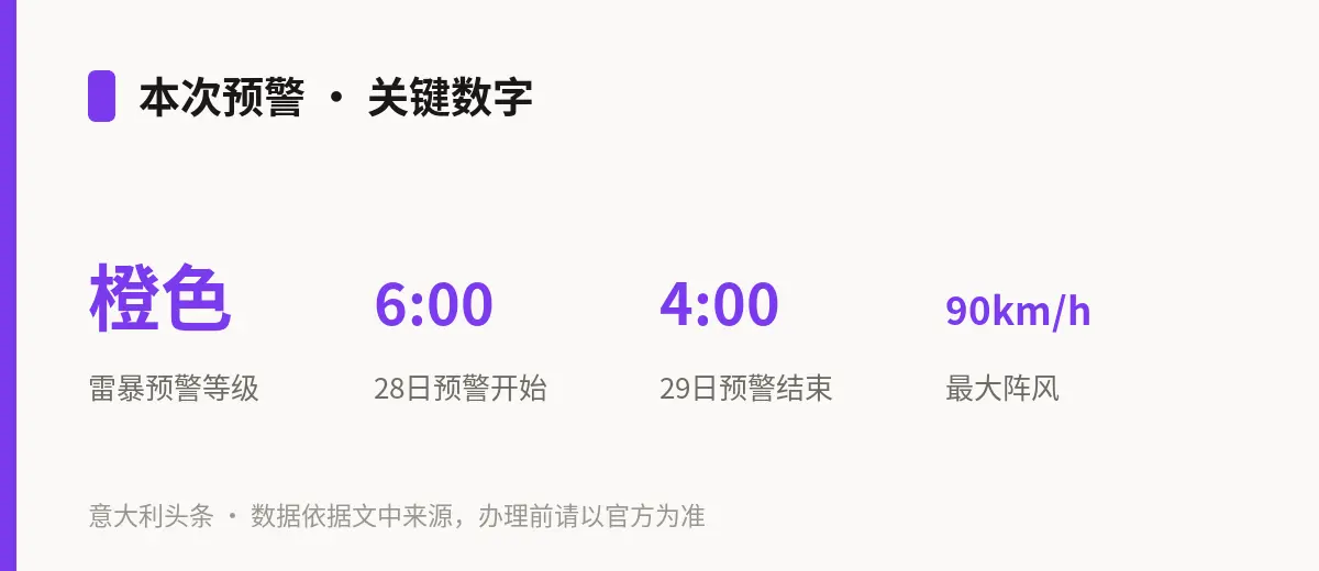 本次预警 · 关键数字