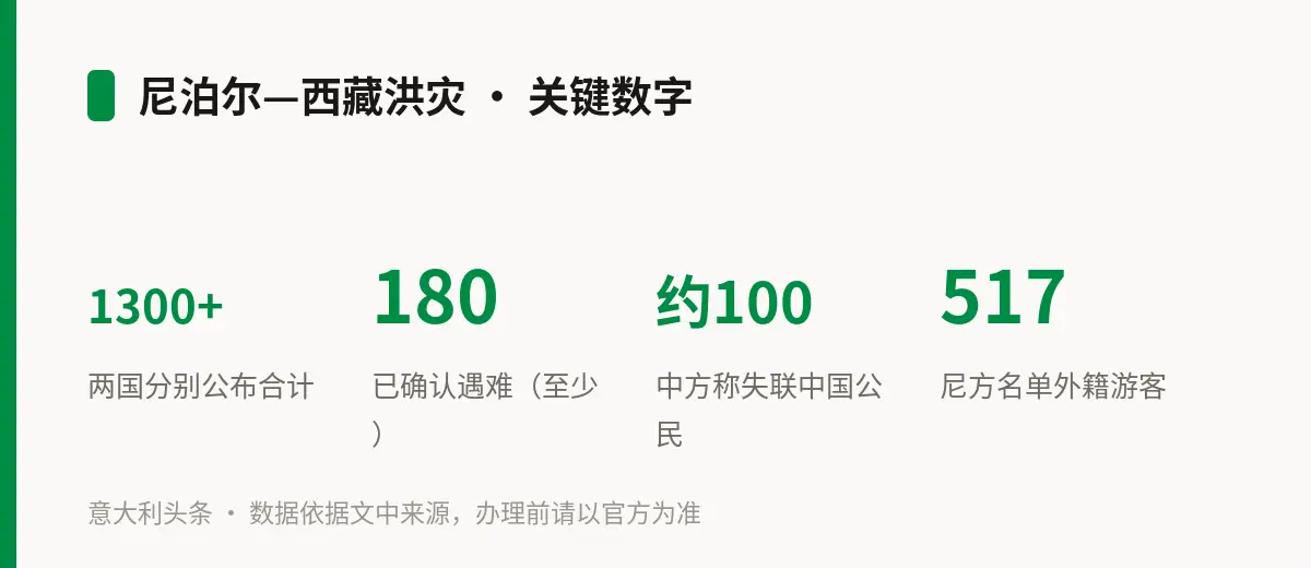 尼泊尔—西藏洪灾 · 关键数字