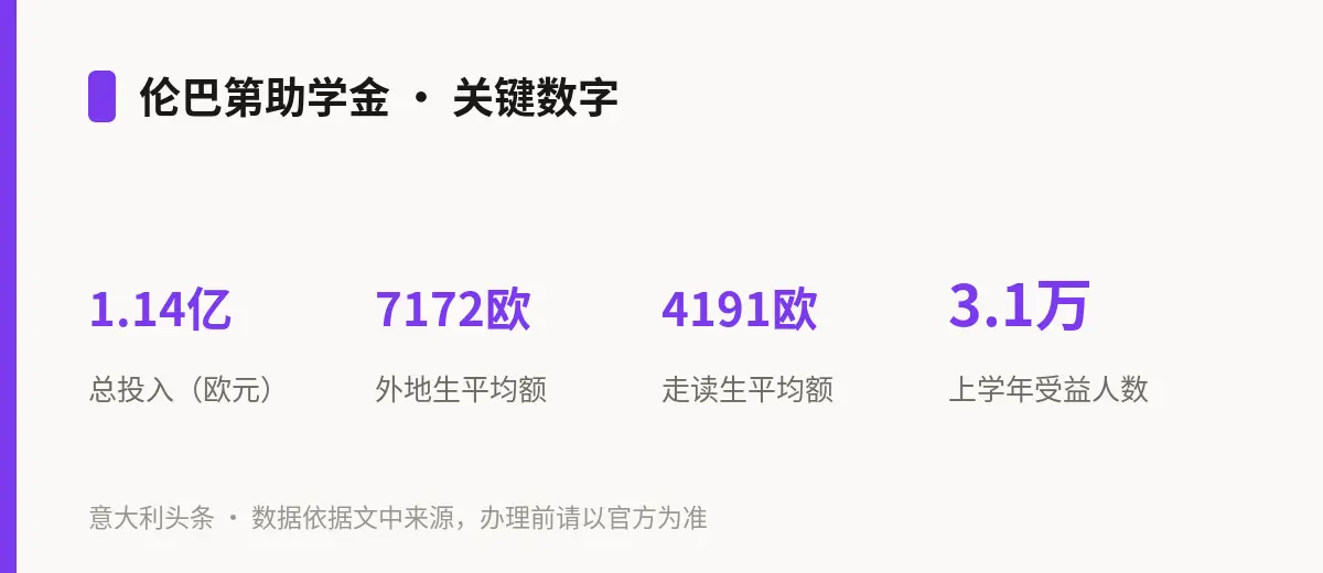 伦巴第助学金 · 关键数字