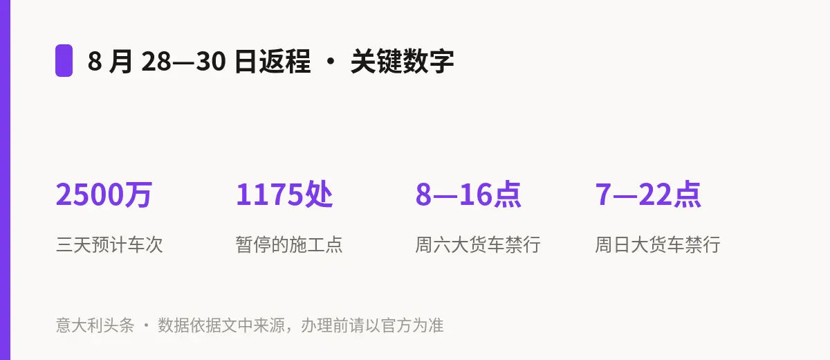 8 月 28—30 日返程 · 关键数字