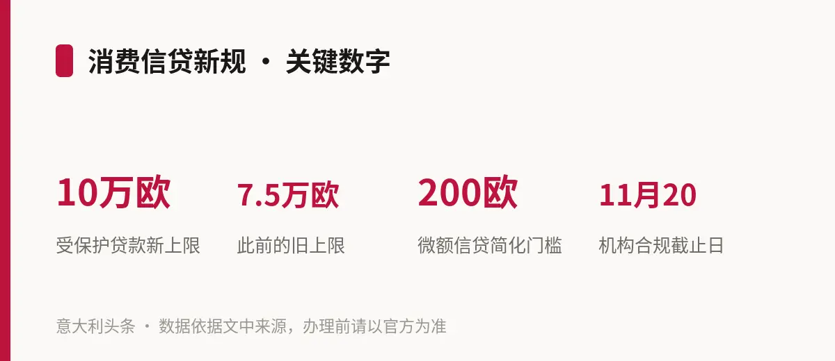 消费信贷新规 · 关键数字