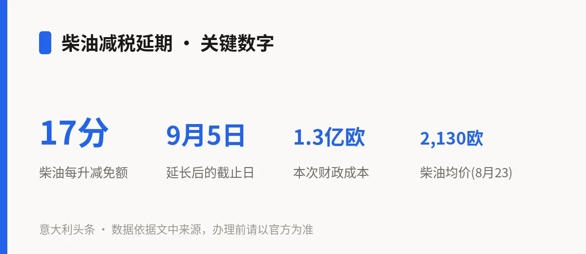 柴油减税延期 · 关键数字